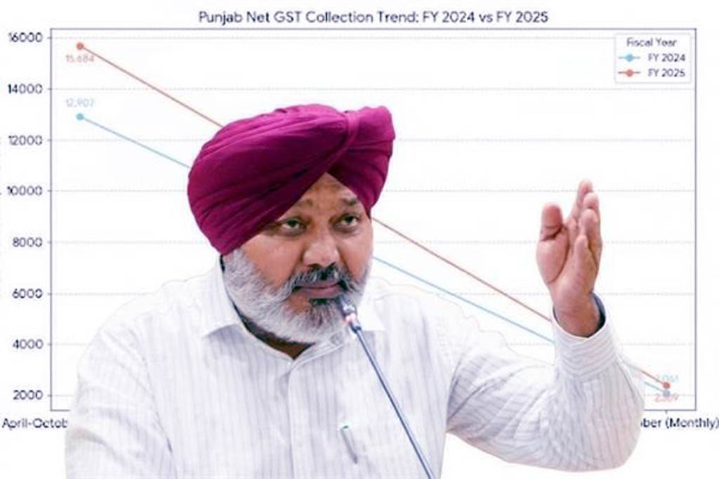 ਵੱਡੀਆਂ ਚੁਣੌਤੀਆਂ ਦੇ ਬਾਵਜੂਦ ਪੰਜਾਬ ਦੀ ਜੀਐੱਸਟੀ ਪ੍ਰਾਪਤੀ ਚ 2151 ਫੀਸਦੀ ਦਾ ਵਾਧਾ